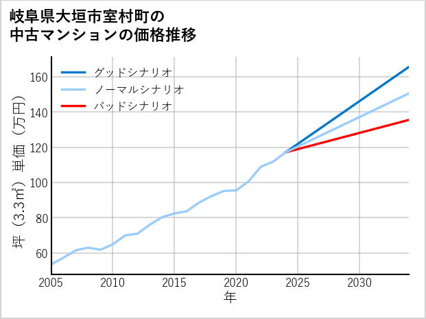 岐阜県大垣市室村町の中古マンション価格推移