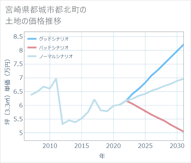 宮崎県都城市都北町の土地価格推移