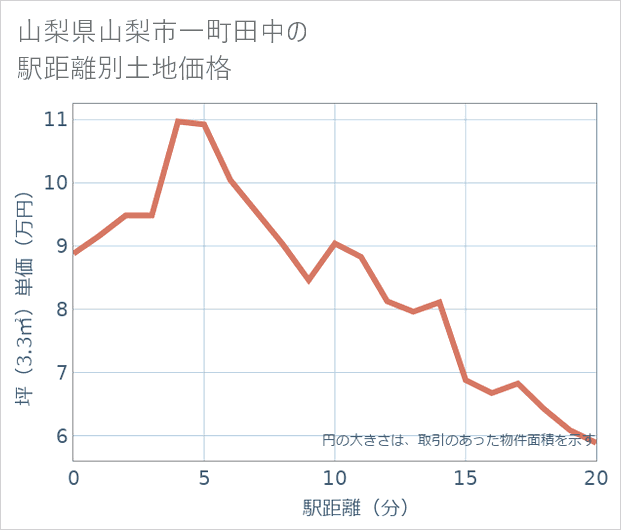 山梨県山梨市一町田中の徒歩距離別の土地坪単価