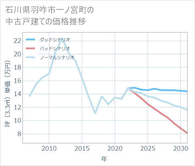 石川県羽咋市一ノ宮町の中古戸建て価格推移