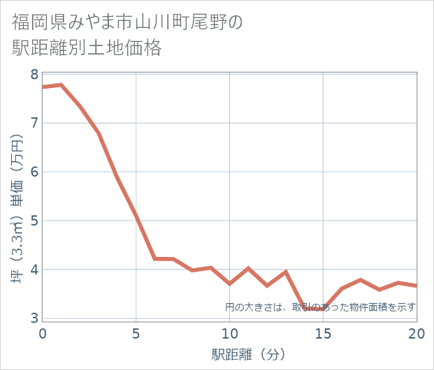福岡県みやま市山川町尾野の徒歩距離別の土地坪単価