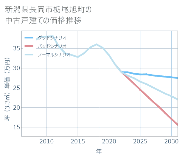 新潟県長岡市栃尾旭町の中古戸建て価格推移