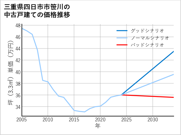 三重県四日市市笹川の中古戸建て価格推移