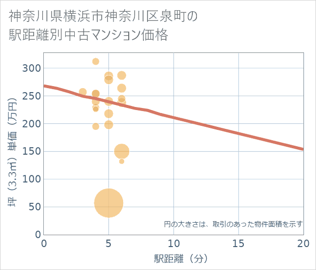 神奈川県横浜市神奈川区泉町の徒歩距離別の中古マンション坪単価