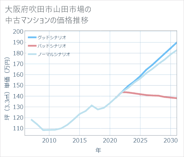 大阪府吹田市山田市場の中古マンション価格推移
