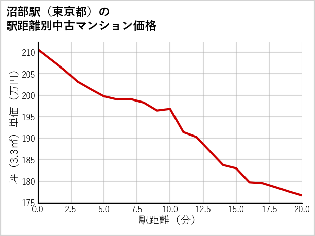 沼部駅（東京都）の徒歩距離別の中古マンション坪単価