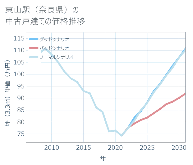 東山駅(奈良県)の中古戸建て価格推移