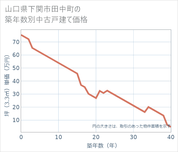 山口県下関市田中町の築年数別の中古戸建て坪単価