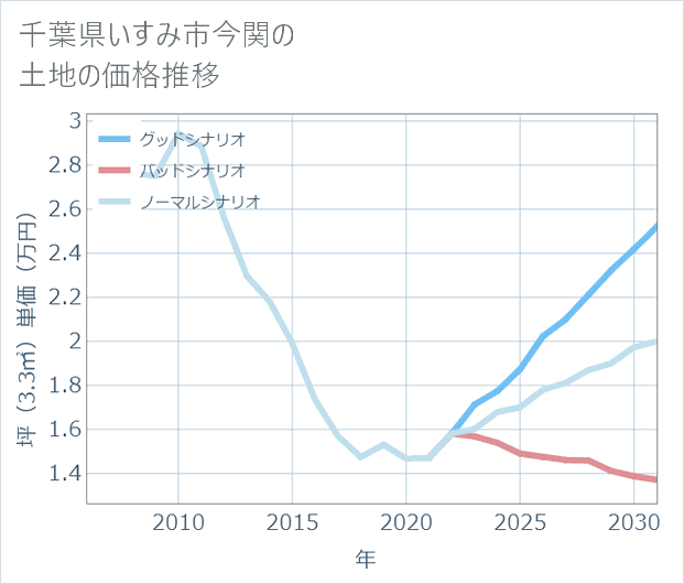 千葉県いすみ市今関の土地価格推移