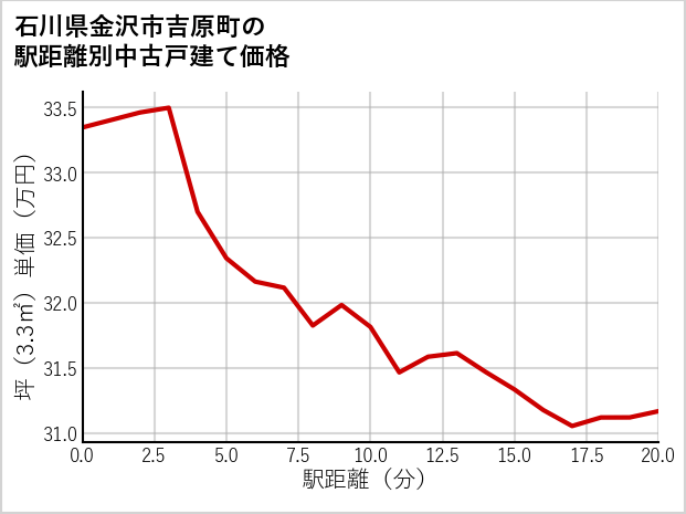 石川県金沢市吉原町の徒歩距離別の中古戸建て坪単価