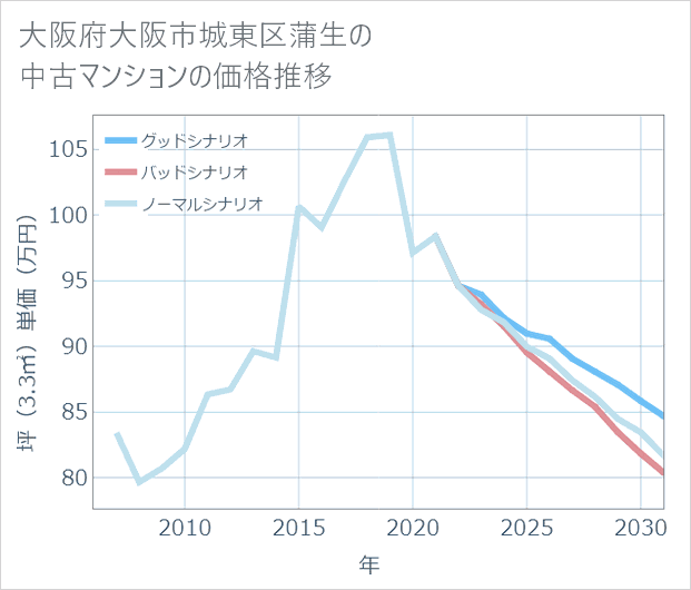大阪府大阪市城東区蒲生の中古マンション価格推移