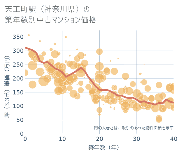 天王町駅(神奈川県)の築年数別の中古マンション坪単価
