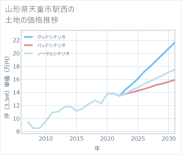 山形県天童市駅西の土地価格推移