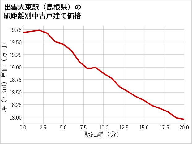 出雲大東駅（島根県）の徒歩距離別の中古戸建て坪単価