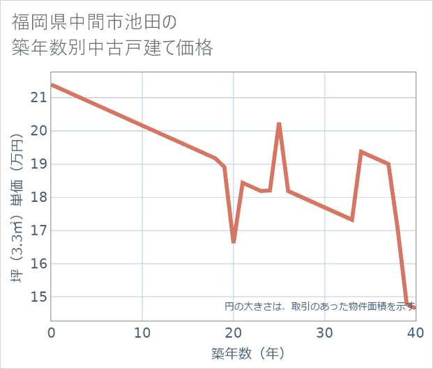 福岡県中間市池田の築年数別の中古戸建て坪単価