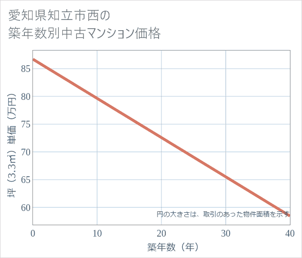 愛知県知立市西の築年数別の中古マンション坪単価