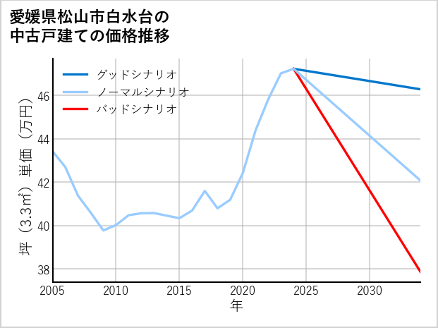 愛媛県松山市白水台の中古戸建て価格推移