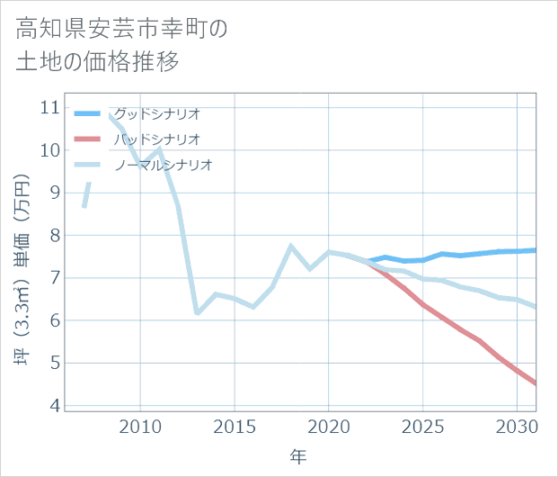 高知県安芸市幸町の土地価格推移