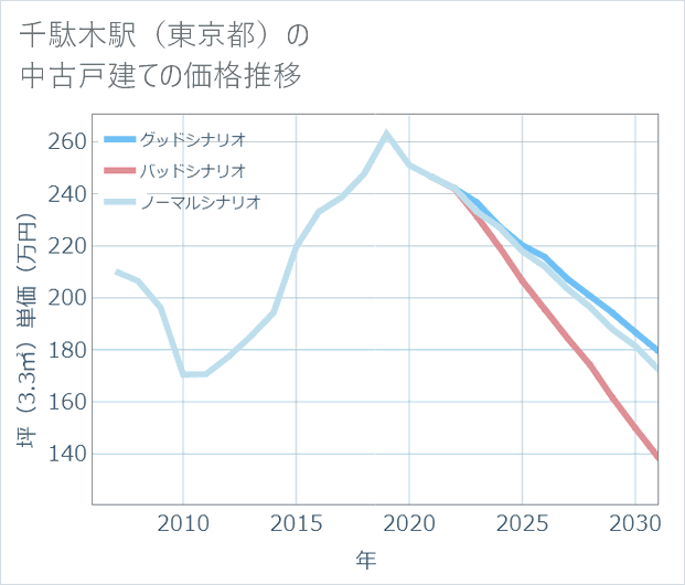 千駄木駅（東京都）の中古戸建て価格推移