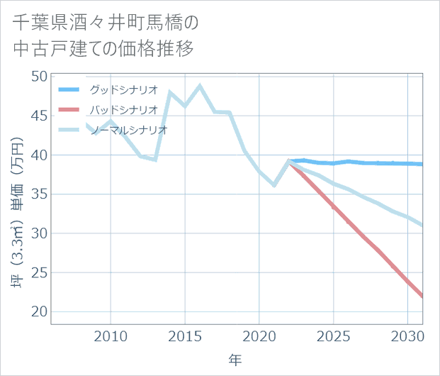 千葉県酒々井町馬橋の中古戸建て価格推移