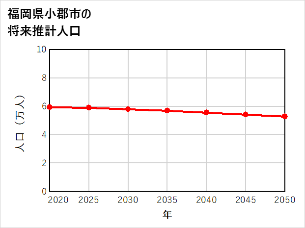 小郡市の将来推計人口