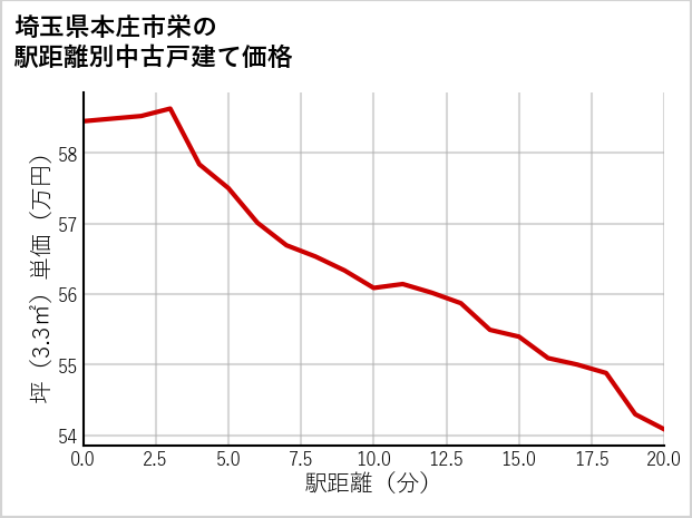 埼玉県本庄市栄の徒歩距離別の中古戸建て坪単価