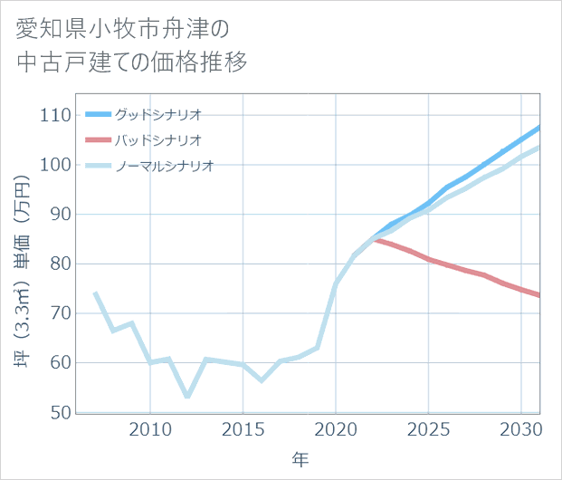 愛知県小牧市舟津の中古戸建て価格推移