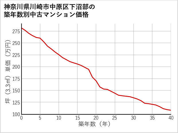 神奈川県川崎市中原区下沼部の築年数別の中古マンション坪単価