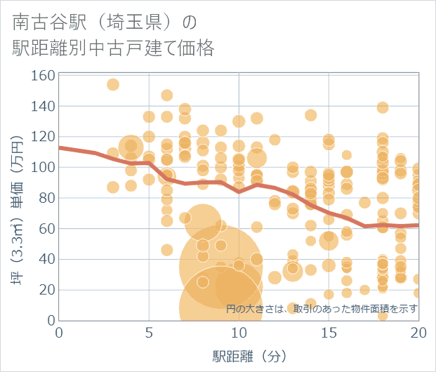 南古谷駅(埼玉県)の徒歩距離別の中古戸建て坪単価