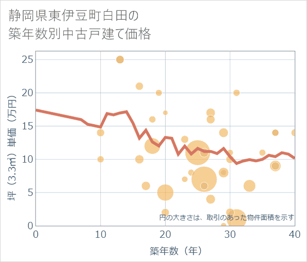 静岡県東伊豆町白田の築年数別の中古戸建て坪単価