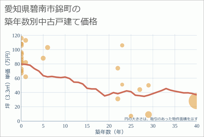 愛知県碧南市錦町の築年数別の中古戸建て坪単価