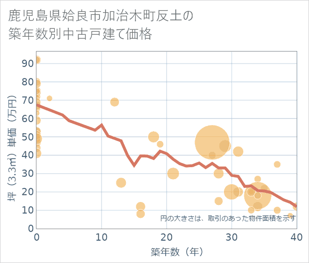 鹿児島県姶良市加治木町反土の築年数別の中古戸建て坪単価