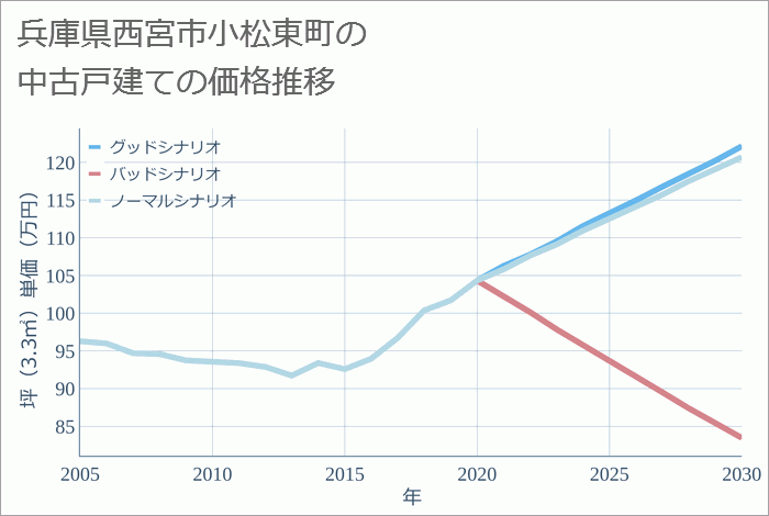 兵庫県西宮市小松東町の中古戸建て価格推移