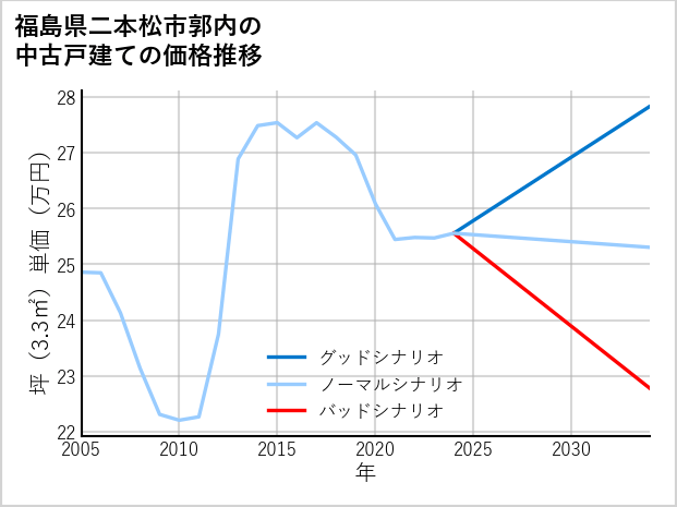 福島県二本松市郭内の中古戸建て価格推移