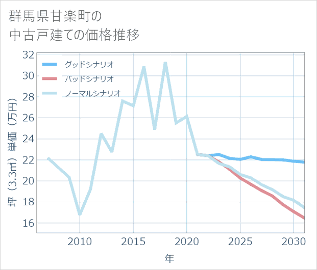群馬県甘楽町の中古戸建て価格推移