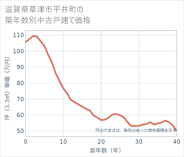 滋賀県草津市平井町の築年数別の中古戸建て坪単価