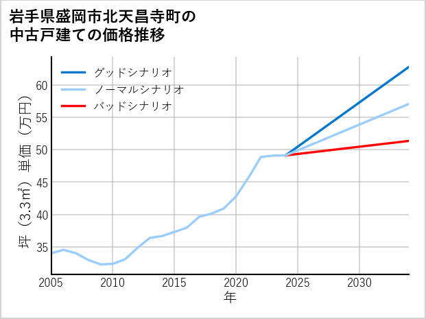 岩手県盛岡市北天昌寺町の中古戸建て価格推移