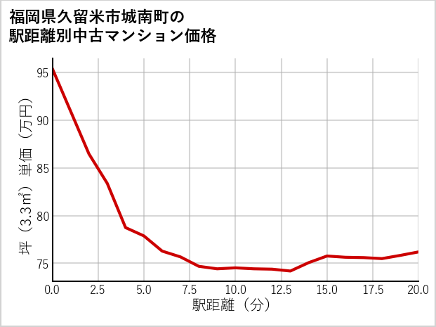 福岡県久留米市城南町の徒歩距離別の中古マンション坪単価