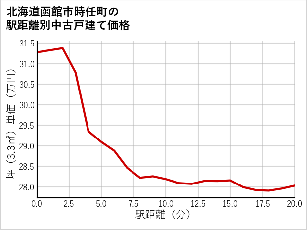 北海道函館市時任町の徒歩距離別の中古戸建て坪単価