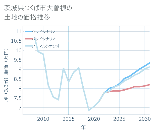 茨城県つくば市大曽根の土地価格推移