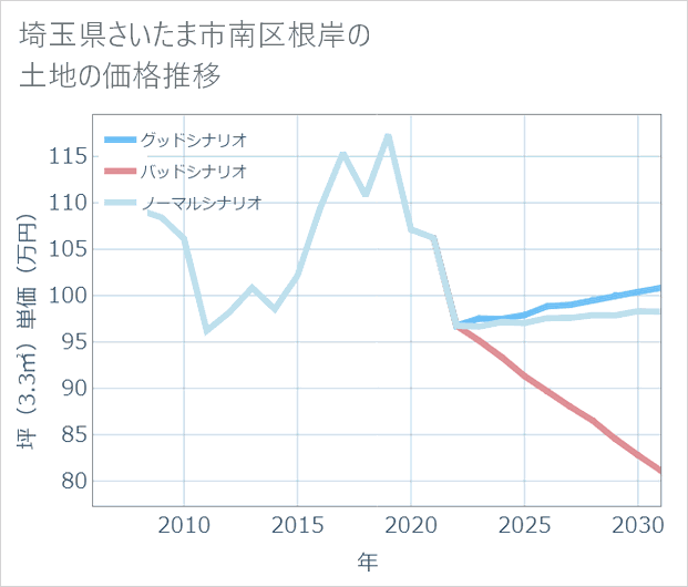 埼玉県さいたま市南区根岸の土地価格推移