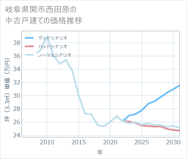岐阜県関市西田原の中古戸建て価格推移