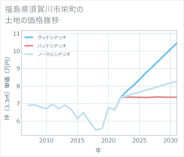 福島県須賀川市栄町の土地価格推移