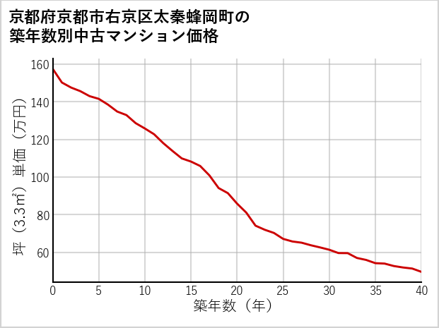 京都府京都市右京区太秦蜂岡町の築年数別の中古マンション坪単価