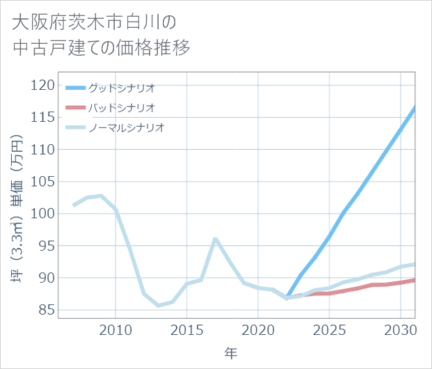 大阪府茨木市白川の中古戸建て価格推移