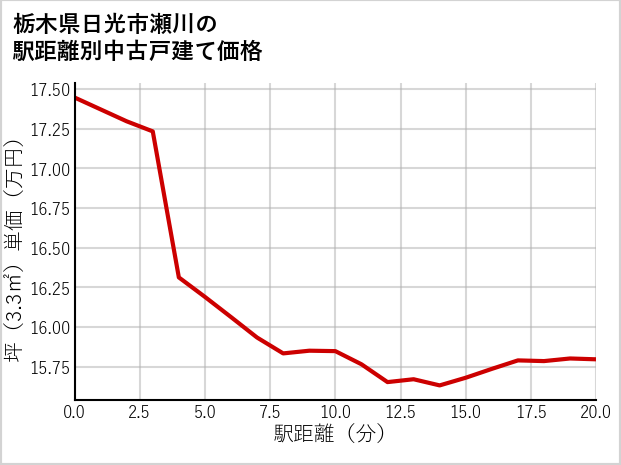栃木県日光市瀬川の徒歩距離別の中古戸建て坪単価