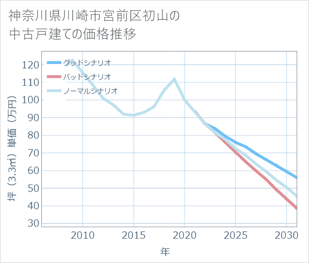 神奈川県川崎市宮前区初山の中古戸建て価格推移