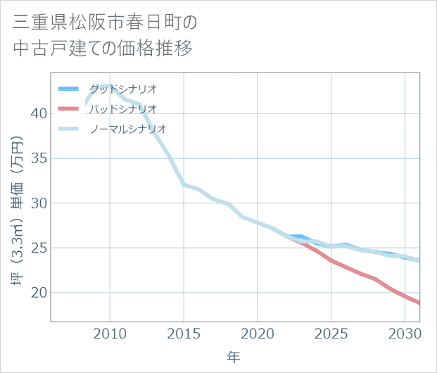 三重県松阪市春日町の中古戸建て価格推移