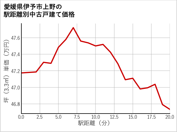 愛媛県伊予市上野の徒歩距離別の中古戸建て坪単価