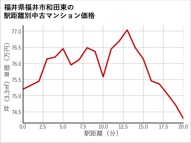 福井県福井市和田東の徒歩距離別の中古マンション坪単価